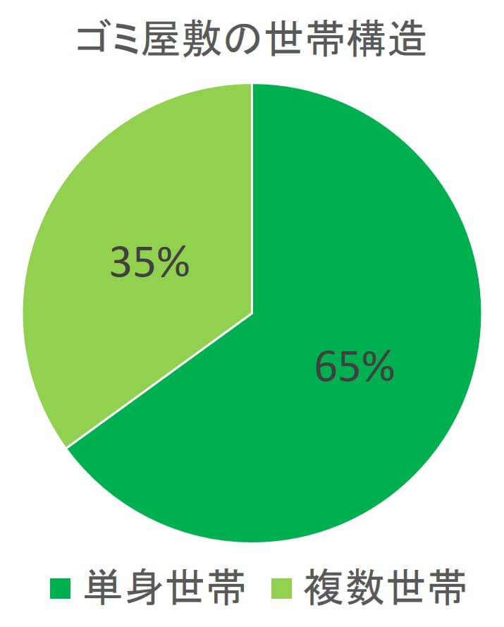 ゴミ屋敷の世帯構造グラフ