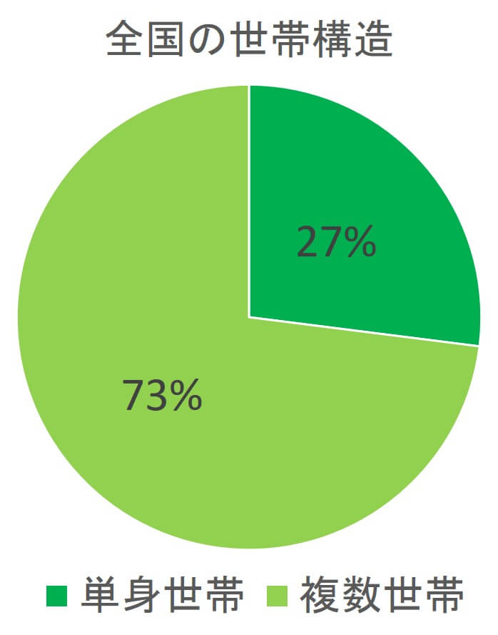 全国の世帯構造グラフ