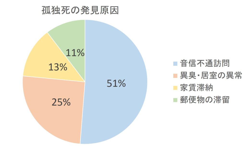 孤独死の発見原因グラフ